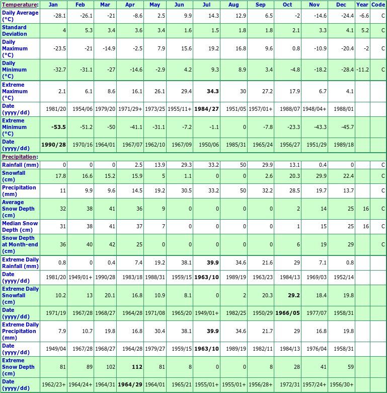 Fort Reliance Climate Data Chart